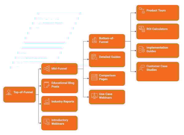 How B2B Content Powers the Funnel From First Touch to Closed-Won